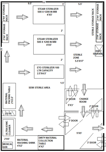 Cssd Workflow Chart